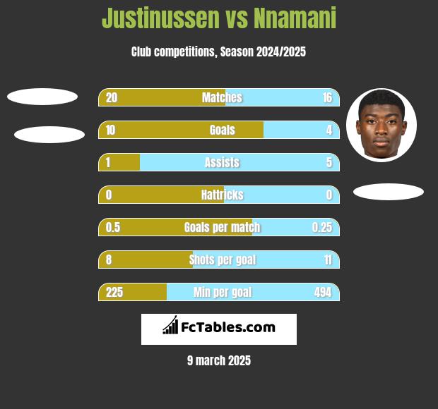 Justinussen vs Nnamani h2h player stats