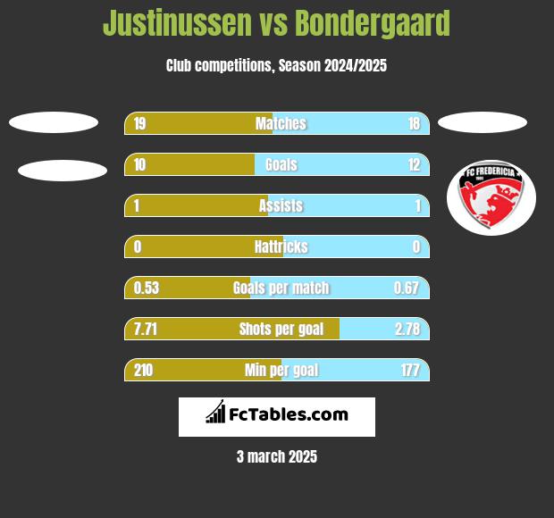 Justinussen vs Bondergaard h2h player stats