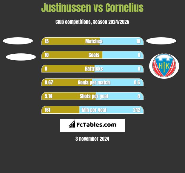 Justinussen vs Cornelius h2h player stats