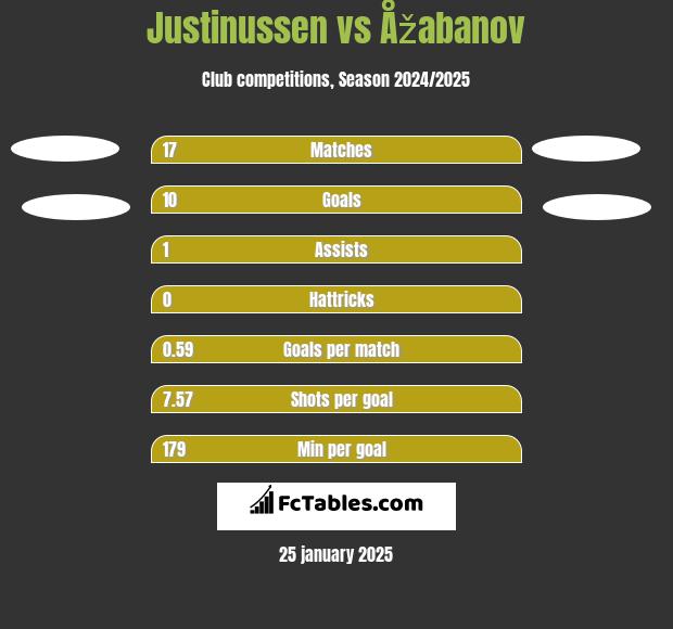 Justinussen vs Åžabanov h2h player stats