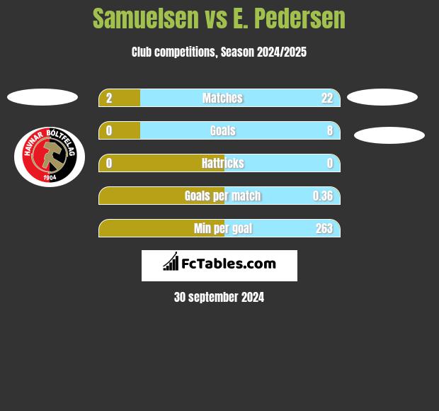 Samuelsen vs E. Pedersen h2h player stats