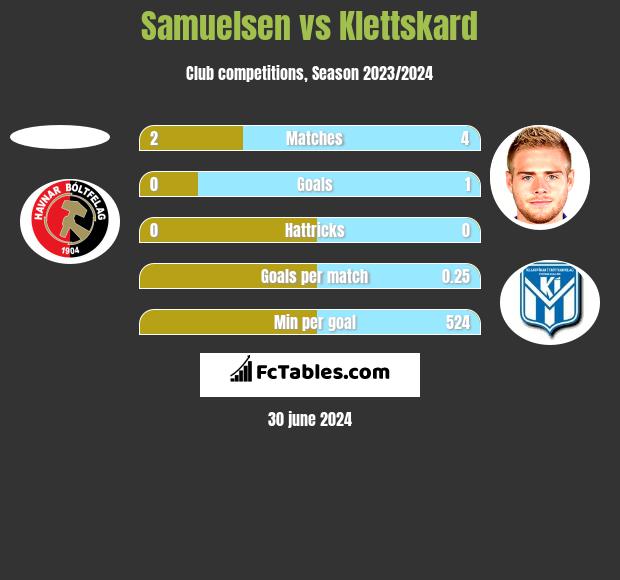 Samuelsen vs Klettskard h2h player stats