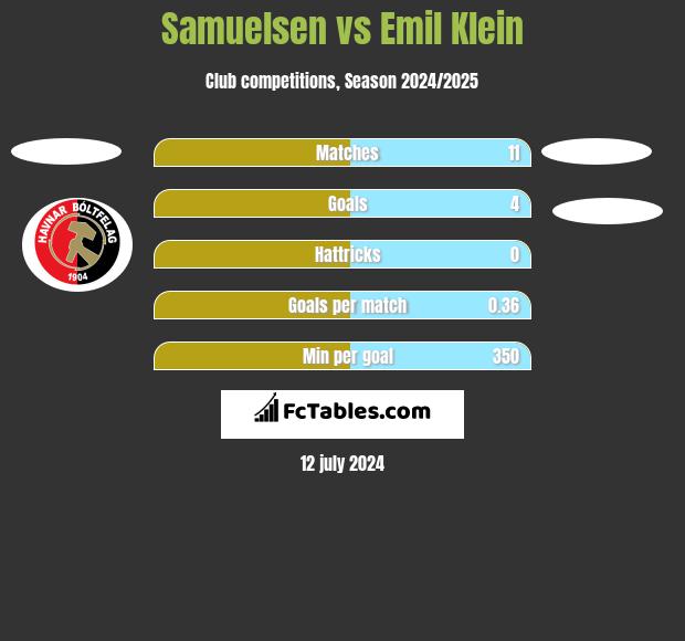 Samuelsen vs Emil Klein h2h player stats
