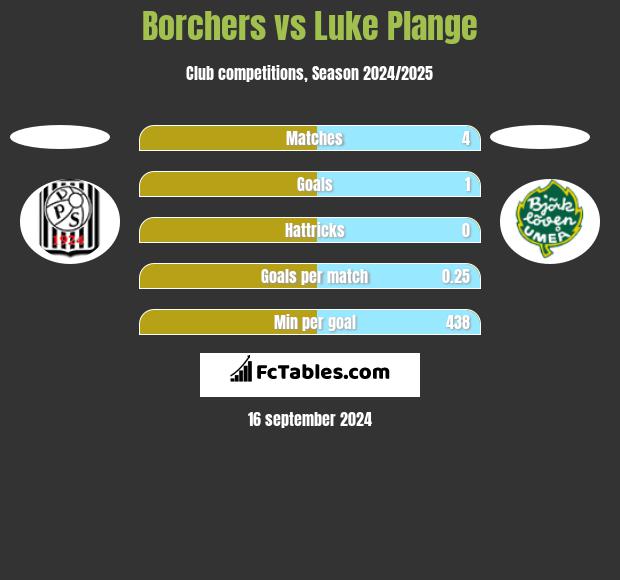 Borchers vs Luke Plange h2h player stats