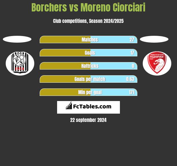 Borchers vs Moreno Ciorciari h2h player stats