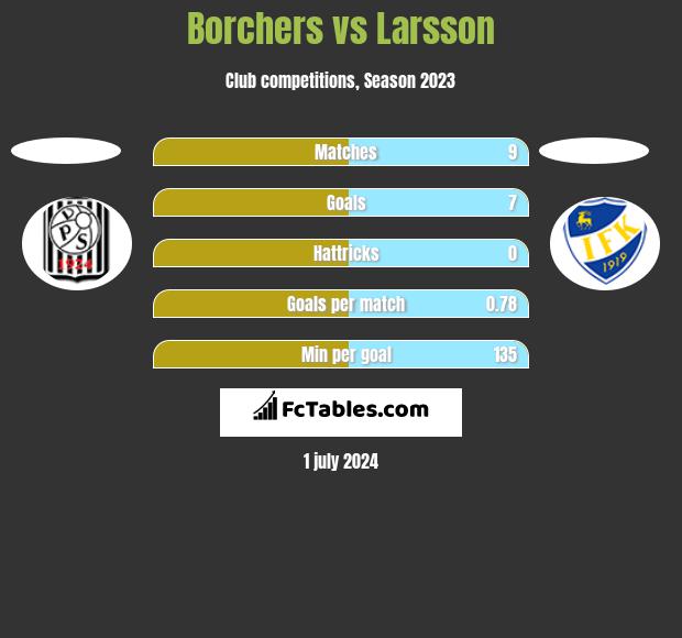 Borchers vs Larsson h2h player stats