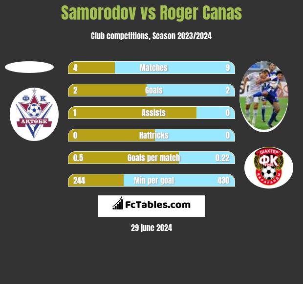 Samorodov vs Roger Canas h2h player stats