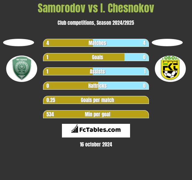 Samorodov vs I. Chesnokov h2h player stats