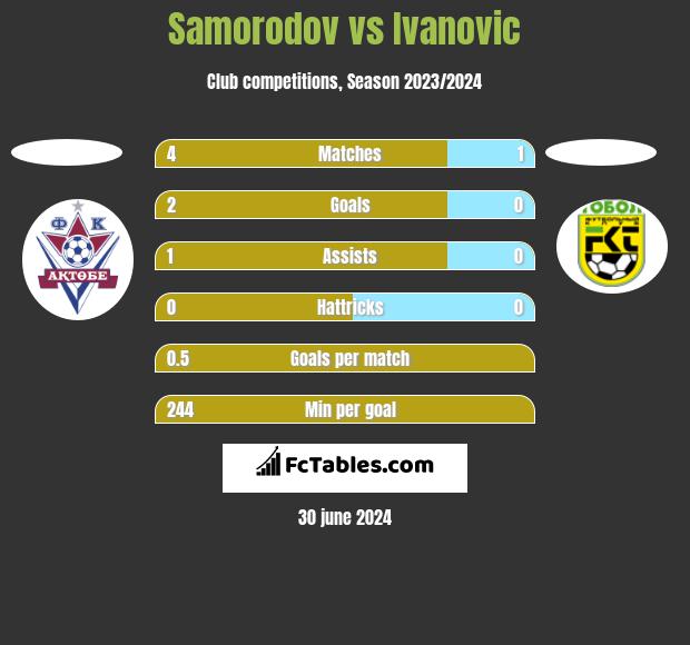 Samorodov vs Ivanovic h2h player stats