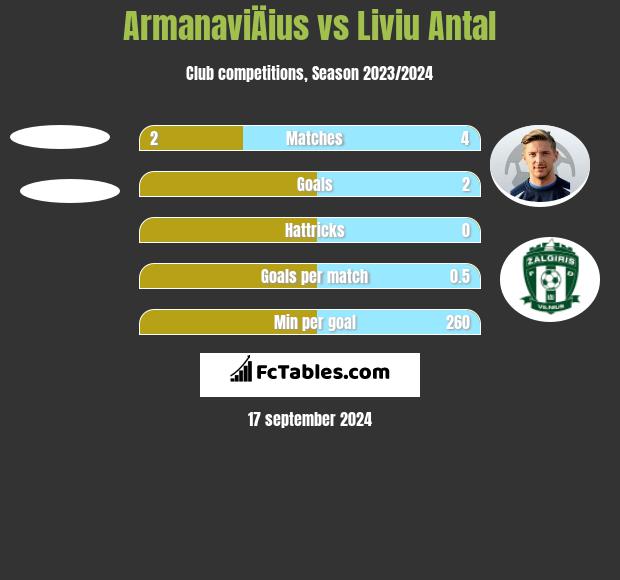 ArmanaviÄius vs Liviu Antal h2h player stats