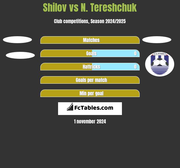 Shilov vs N. Tereshchuk h2h player stats