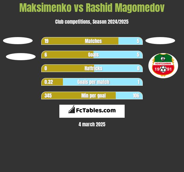 Maksimenko vs Rashid Magomedov h2h player stats