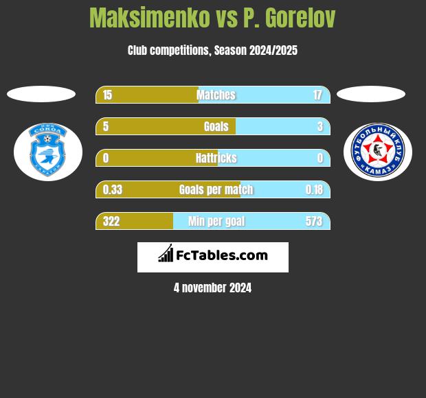 Maksimenko vs P. Gorelov h2h player stats