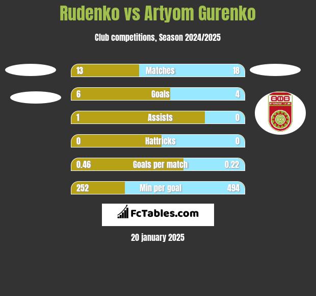 Rudenko vs Artyom Gurenko h2h player stats