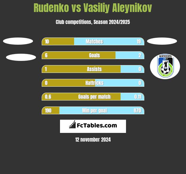 Rudenko vs Vasiliy Aleynikov h2h player stats