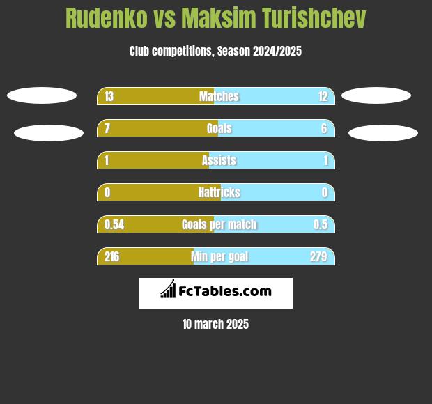 Rudenko vs Maksim Turishchev h2h player stats