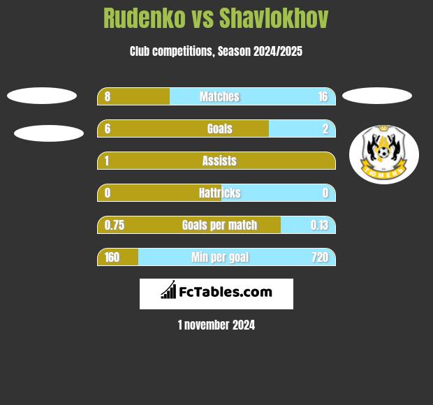 Rudenko vs Shavlokhov h2h player stats