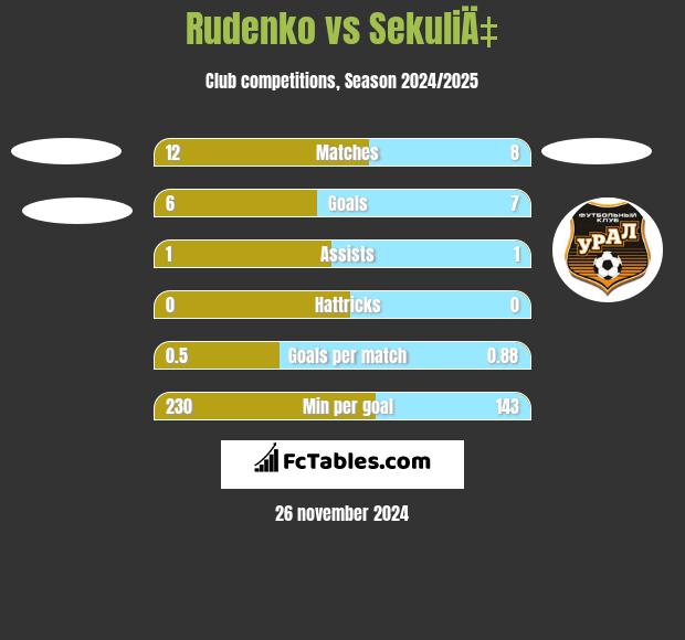 Rudenko vs SekuliÄ‡ h2h player stats