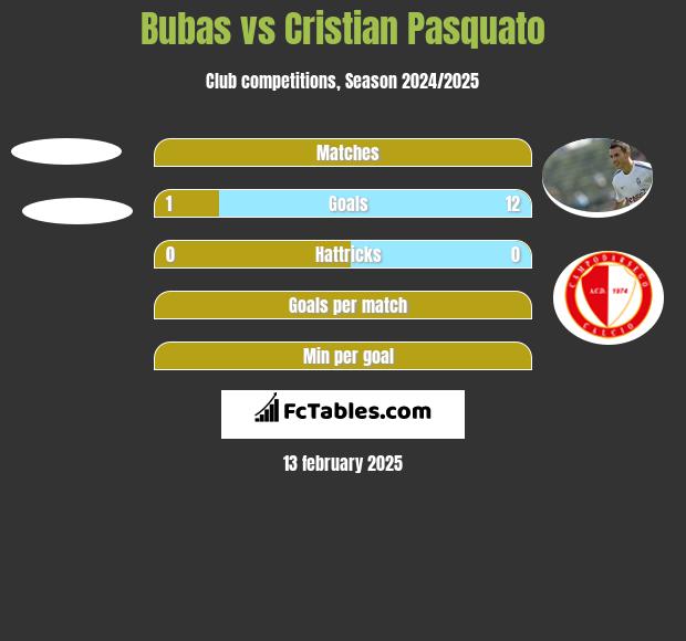 Bubas vs Cristian Pasquato h2h player stats