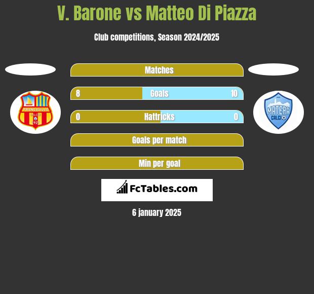 V. Barone vs Matteo Di Piazza h2h player stats