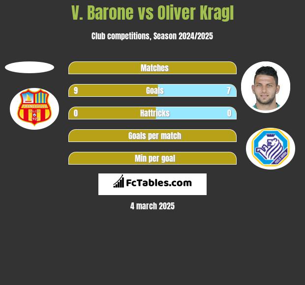 V. Barone vs Oliver Kragl h2h player stats