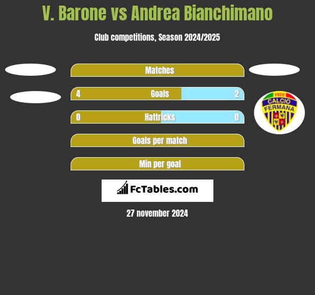 V. Barone vs Andrea Bianchimano h2h player stats