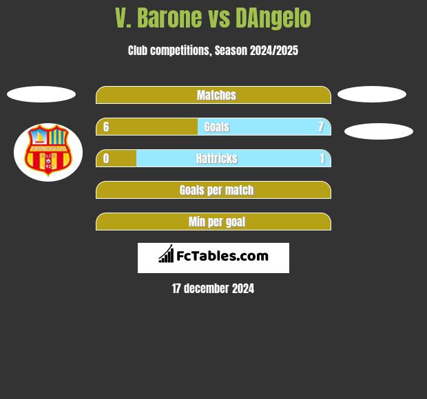 V. Barone vs DAngelo h2h player stats