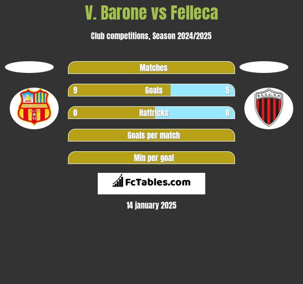 V. Barone vs Felleca h2h player stats