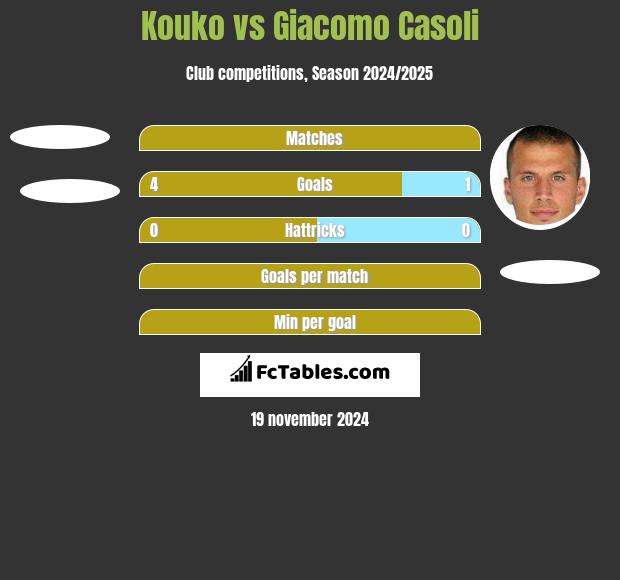 Kouko vs Giacomo Casoli h2h player stats