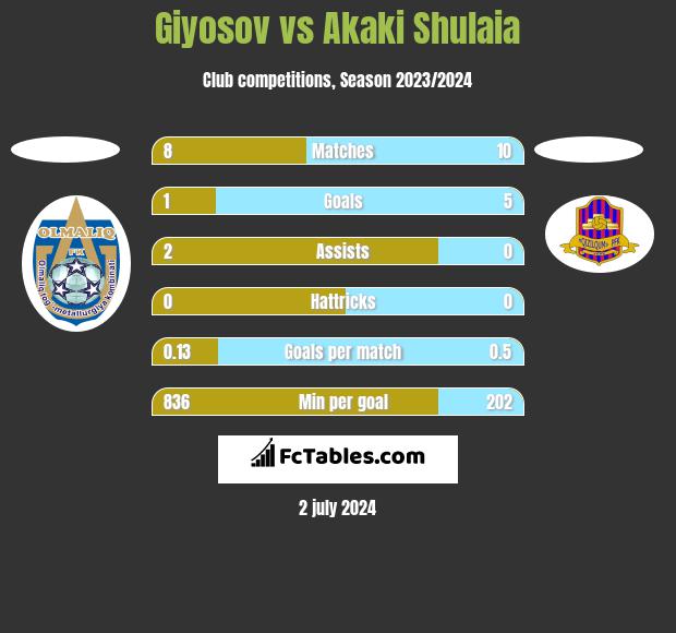 Giyosov vs Akaki Shulaia h2h player stats
