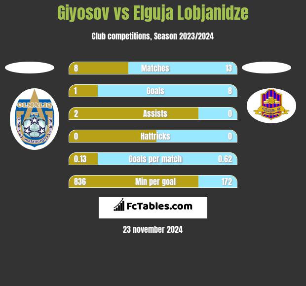 Giyosov vs Elguja Lobjanidze h2h player stats