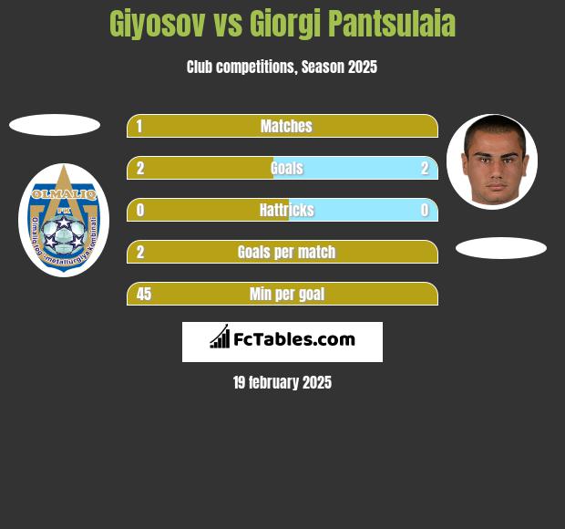 Giyosov vs Giorgi Pantsulaia h2h player stats