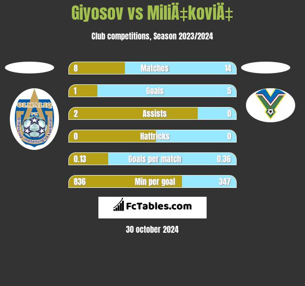 Giyosov vs MiliÄ‡koviÄ‡ h2h player stats