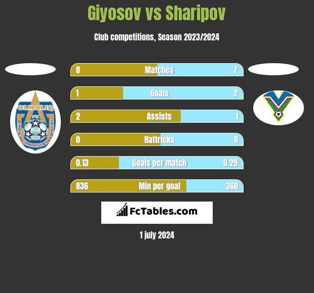 Giyosov vs Sharipov h2h player stats