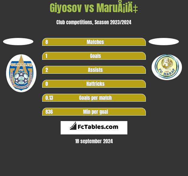 Giyosov vs MaruÅ¡iÄ‡ h2h player stats