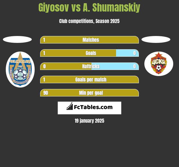 Giyosov vs A. Shumanskiy h2h player stats