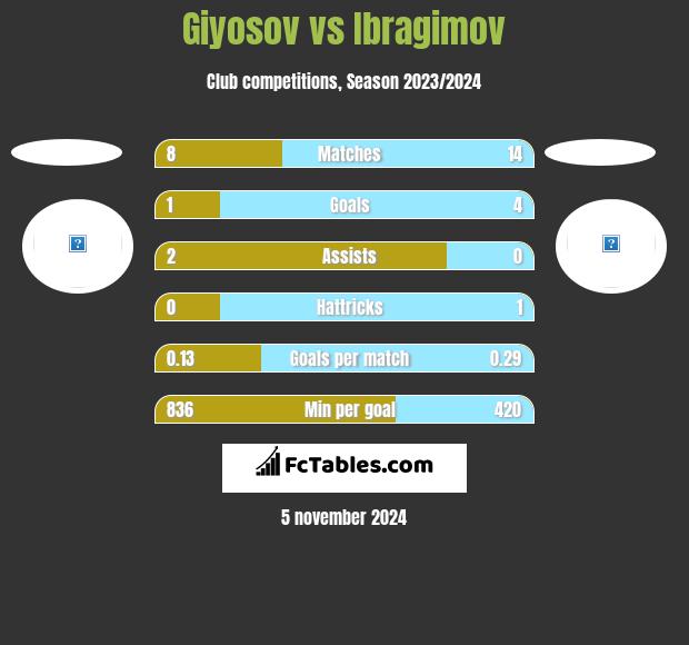 Giyosov vs Ibragimov h2h player stats