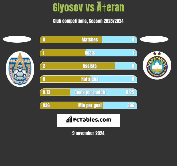 Giyosov vs Ä†eran h2h player stats