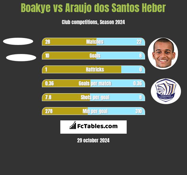 Boakye vs Araujo dos Santos Heber h2h player stats