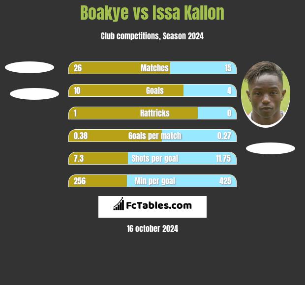 Boakye vs Issa Kallon h2h player stats