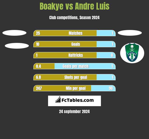 Boakye vs Andre Luis h2h player stats