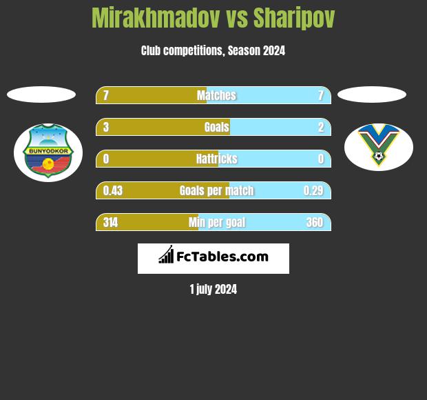 Mirakhmadov vs Sharipov h2h player stats