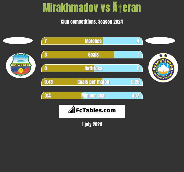 Mirakhmadov vs Ä†eran h2h player stats
