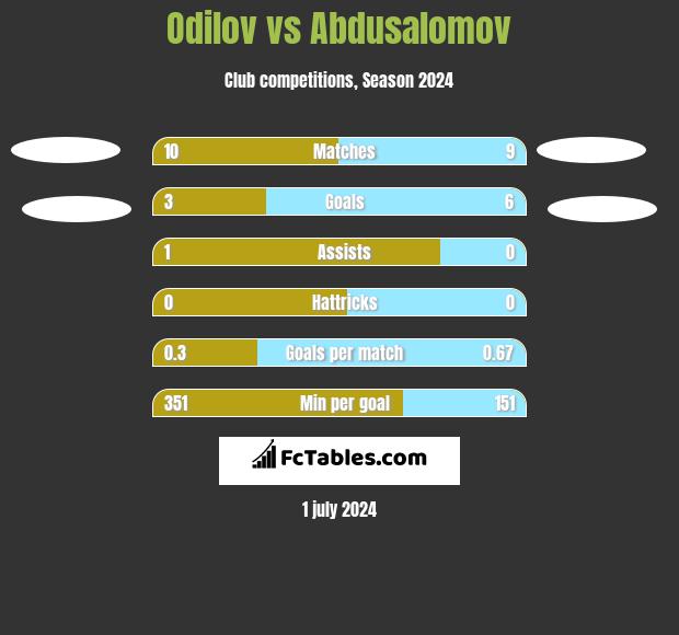 Odilov vs Abdusalomov h2h player stats