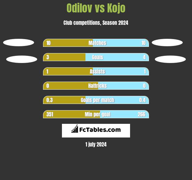 Odilov vs Kojo h2h player stats