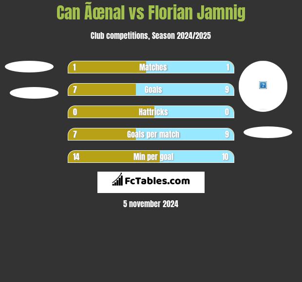 Can Ãœnal vs Florian Jamnig h2h player stats