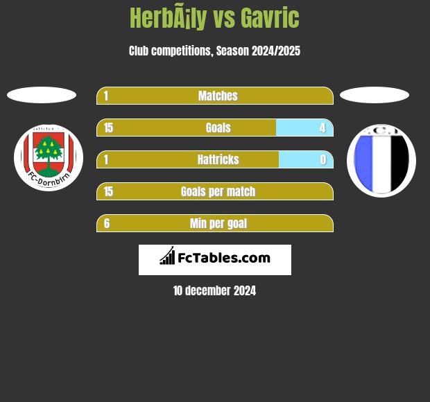 HerbÃ¡ly vs Gavric h2h player stats