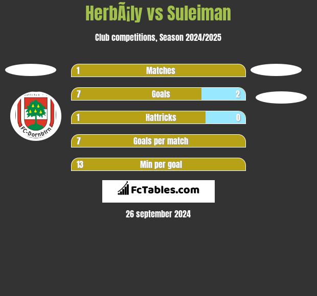 HerbÃ¡ly vs Suleiman h2h player stats