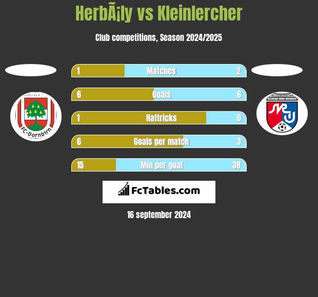 HerbÃ¡ly vs Kleinlercher h2h player stats