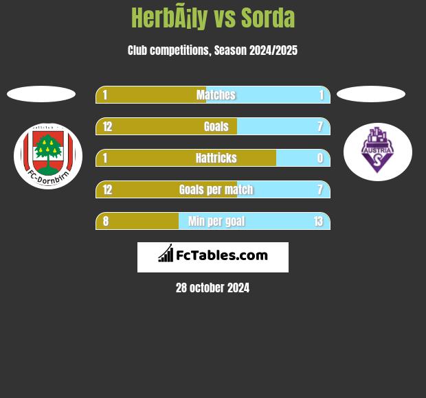 HerbÃ¡ly vs Sorda h2h player stats